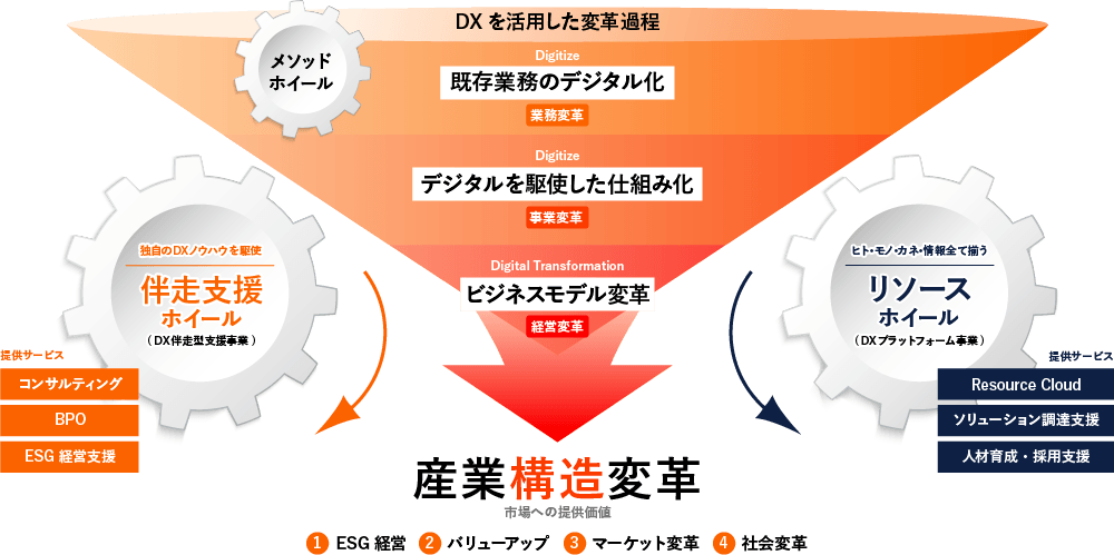 産業構造変革①